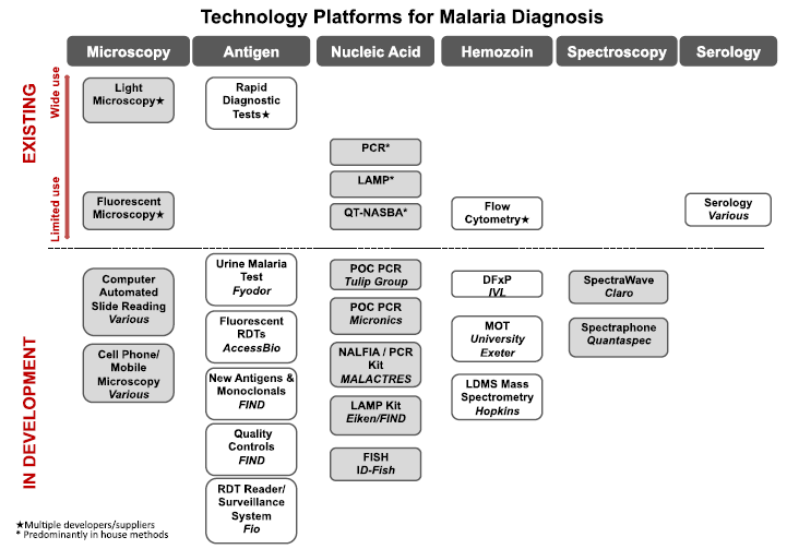 UNITAID Malaria TechnologyLandscape.png