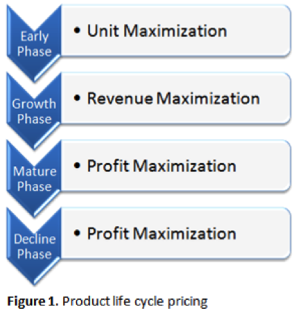 Product life cycle pricing.png