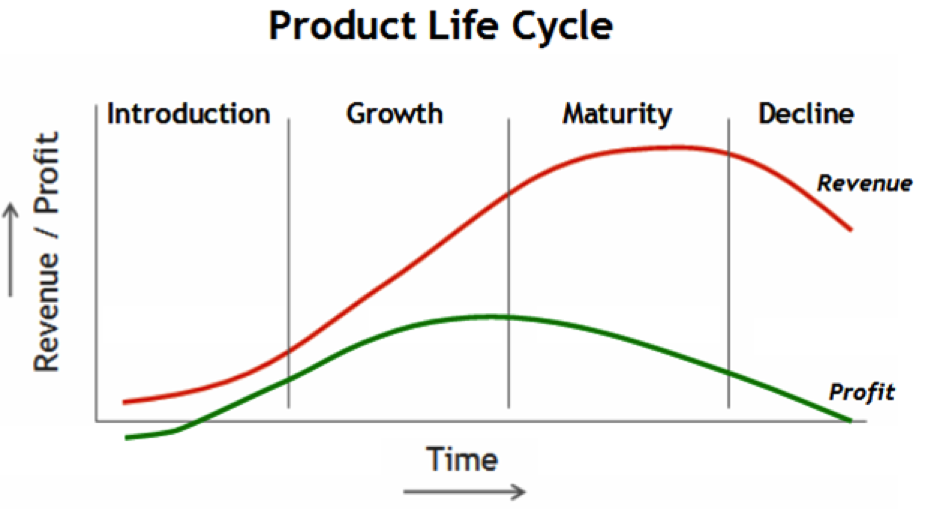 Product life cycle.png
